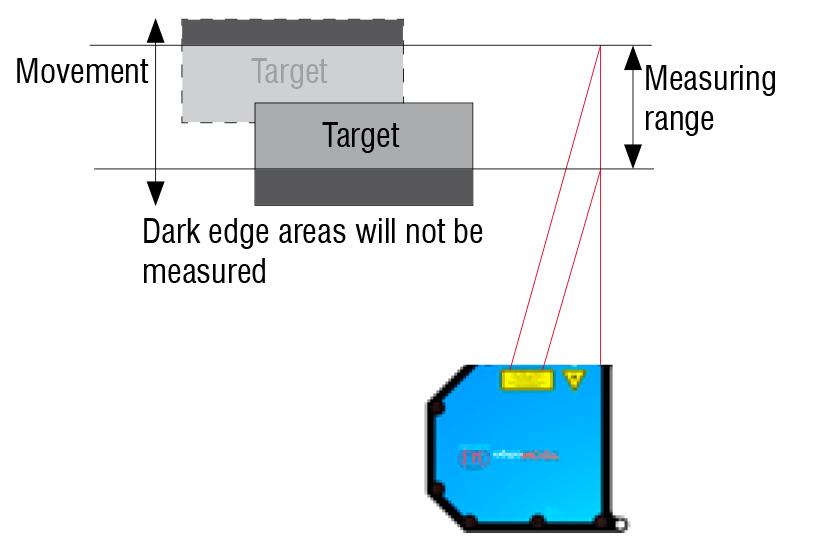 Synchronisation In order to avoid interference due to movement of the target, both sensors must be synchronised so that they perform the measurement at the same time at the exact opposite point of
