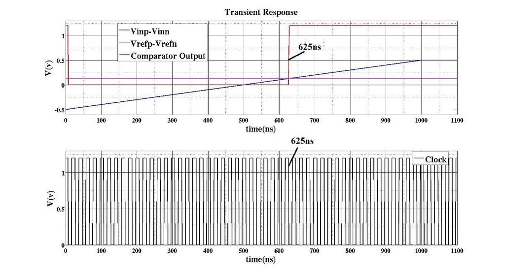Vrefn Vinp t1=0 v1=350m Vinn t1=0 1.2 V v1=850m Vrefp 662.5 m Vrefp Vinn Vinp OUT CLK Clock Generator d d Idc=120µA Vbias Vbias Vrefn 537.5 m Figure 4.5 Comparator Test bench Figure 4.