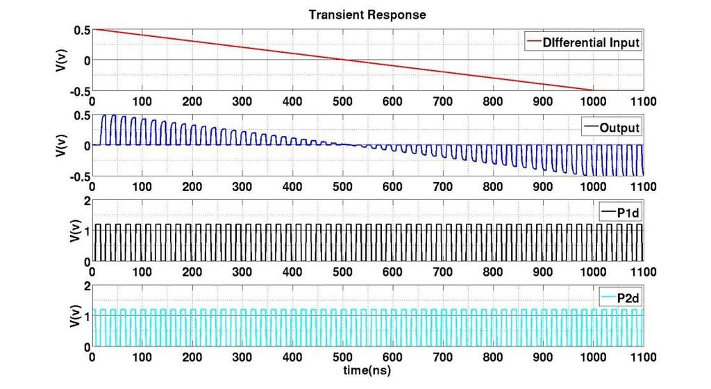 Figure 4.9 Simulation Results of SHA Figure 4.10 Simulation Results of SHA for few clock cycles Figure 4.10 shows SHA results after zooming in the transient response in figure 4.