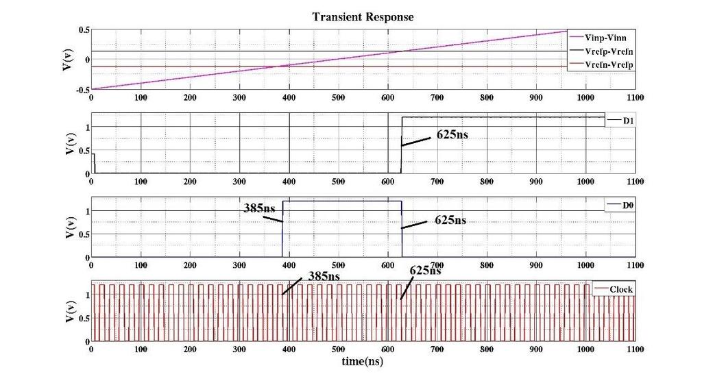 Figure 4.12 Simulation Result of Sub ADC Input crosses the lower threshold (-125mV) at 385ns. Comparator output D0 transition from 0 to 1 at the falling edge of clock.