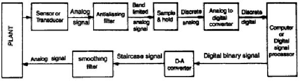 ADC output is a sequence in binary digit. The micro-computer or digital signal processor performs the numerical calculations of the desired control algorithm.