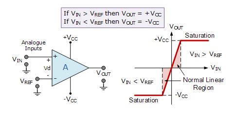 Unit - II Applications of Operational Amplifiers Part A 1. What is hysteresis and mention the purpose of hysteresis in a comparator?