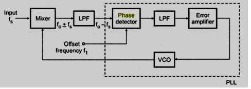 The PLL is locked to the carrier frequency of the incoming AM signal. Once locked the output frequency of VCO is same as the carrier frequency, but it is in unmodulated form.