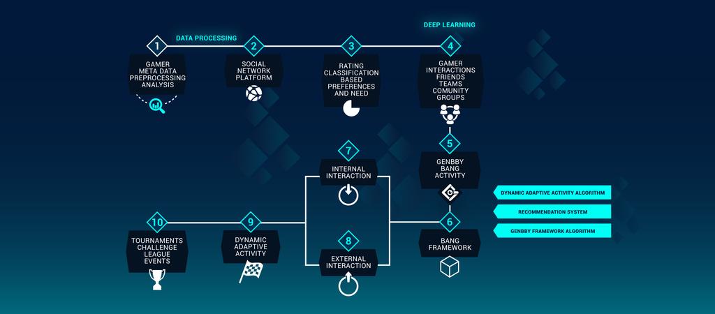 Genbby Disruptive decentralized ecosystem APPLICATION: SOCIAL NETWORK: Space that allows online interaction in the network. It classifies users according to personality, interests and preferences.