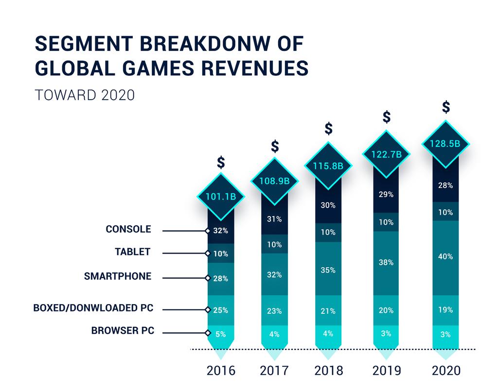 2.1 Genbby Disruptive decentralized ecosystem Industry growth overview The epidemic on esports The industry of esports has had a solid growth in the last 5 years.