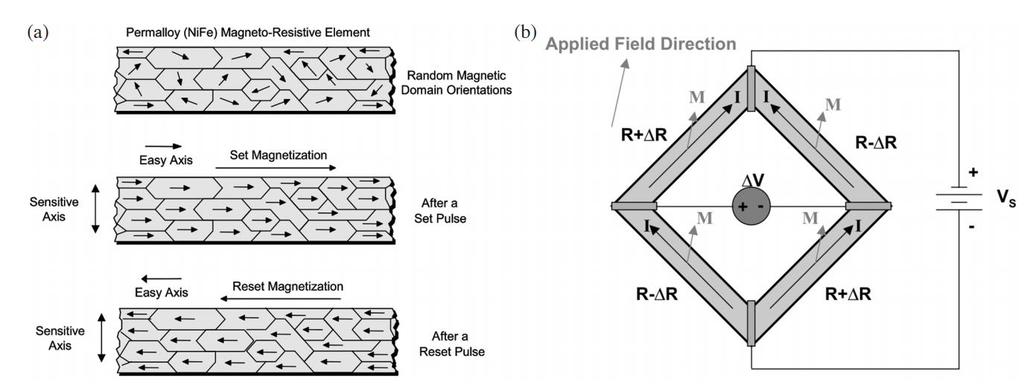 AMR (Anisotropic Magnetoresistance) Sensors Changes the value of