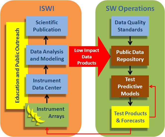 ISWI Contributes to