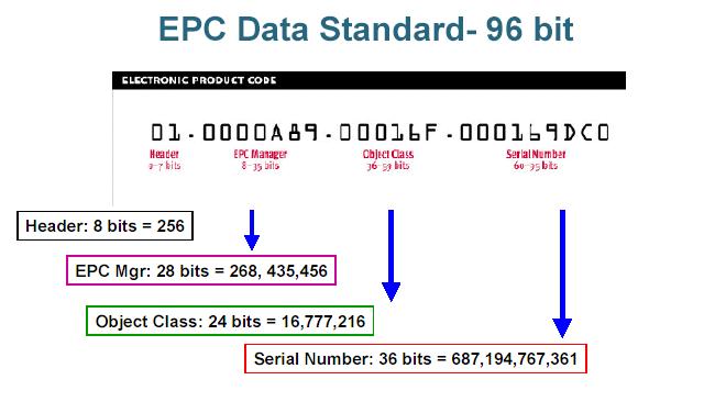 Class 0 Protocol Electronic Product Code (EPC) data