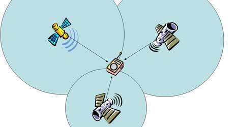 GPS devices calculate the signal time from each