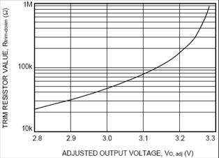 During a logic low when the ON/OFF pin is open, the power SIP is on and the maximum Von/off generated by the power SIP is 0.3 V. The maximum allowable leakage current of the switch when Von/off = 0.