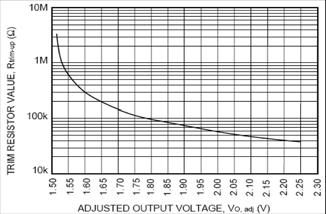 Feature Descriptions (continued) Output Voltage Set-Point Adjustment (Trim) (continued) Figure 26.