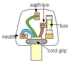 Fuses A fuse is a deliberate weak link in a circuit which will break (melt) if the current exceeds a preset value The 3-pin plug The neutral wire is blue. The earth wire is yellow or green.