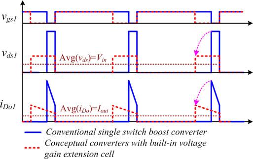 3558 IEEE TRANSACTIONS ON POWER ELECTRONICS, VOL. 27, NO. 8, AUGUST 2012 Fig. 2. Performance improvements of proposed conceptual converter with built-in voltage gain extension cell in high step-up applications.