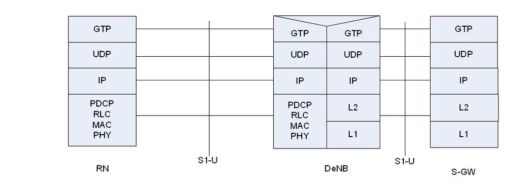 30 TS 36.300 V10.12.0 (2014-12) Figure 4.7.2-1: Overall E-UTRAN Architecture supporting RNs 4.7.3 S1 and X2 user plane aspects The S1 user plane protocol stack for supporting RNs is shown in Figure 4.