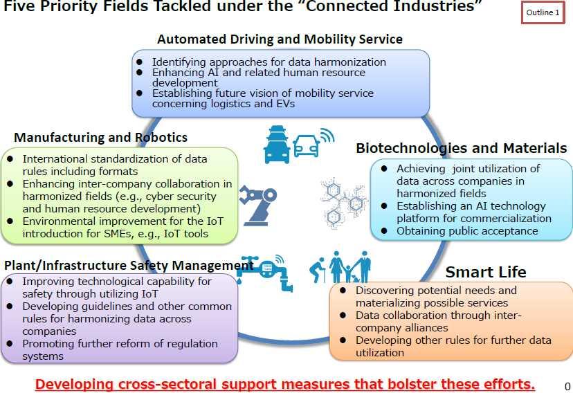 Japan s Policy: Connected Industries The Ministry of Economy, Trade and Industry (METI) proposed the concept of Connected Industries that will create new value by connecting people, things,
