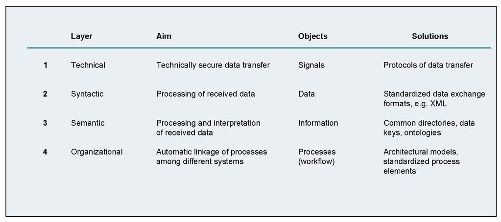 Figure 3: Conceptual requirements of self-organization There is interaction between local intelligence and functionality which communications needs to deliver.
