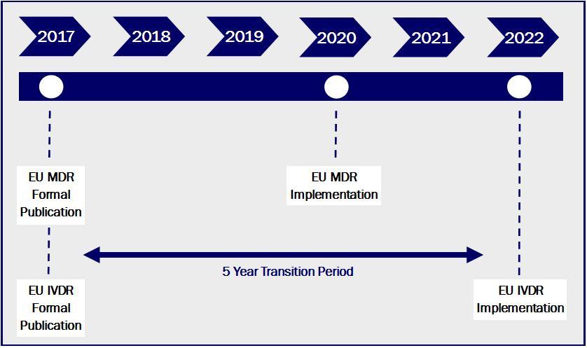 Transition Period and Timing Having been published on the 5 th May 2017, Regulation 2017/745 (the Medical Device Regulation or MDR) will become fully applicable on the 5 th May 2020.