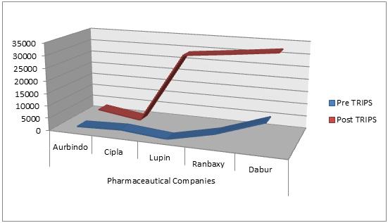 This study focused on the performance of pharmaceutical industry after the Agreement on became fully operational in India, i.e.,2005.
