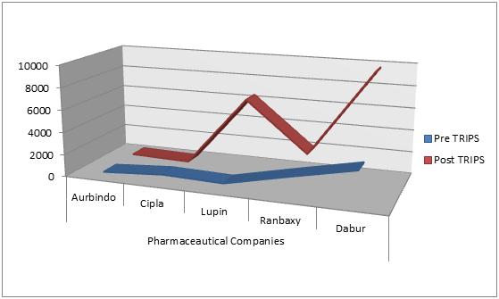, Patent Regime and the Indian Industry: An Empirical Study Average Cash and Bank balance of all companies except Cipla has increased in the post period.