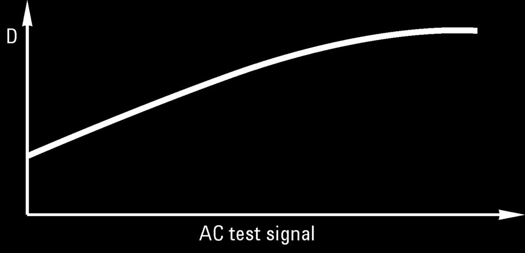 for ceramic materials and capacitors. The Agilent 4284A can provide these test frequencies while maintaining an equally excellent accuracy and 6-digits of measurement resolution.