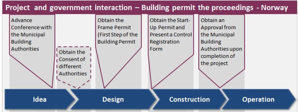 424 Building Information Modelling (BIM) in Design, Construction and Operations In this study are the three perspectives interpreted with a focus on digital processing of building applications: