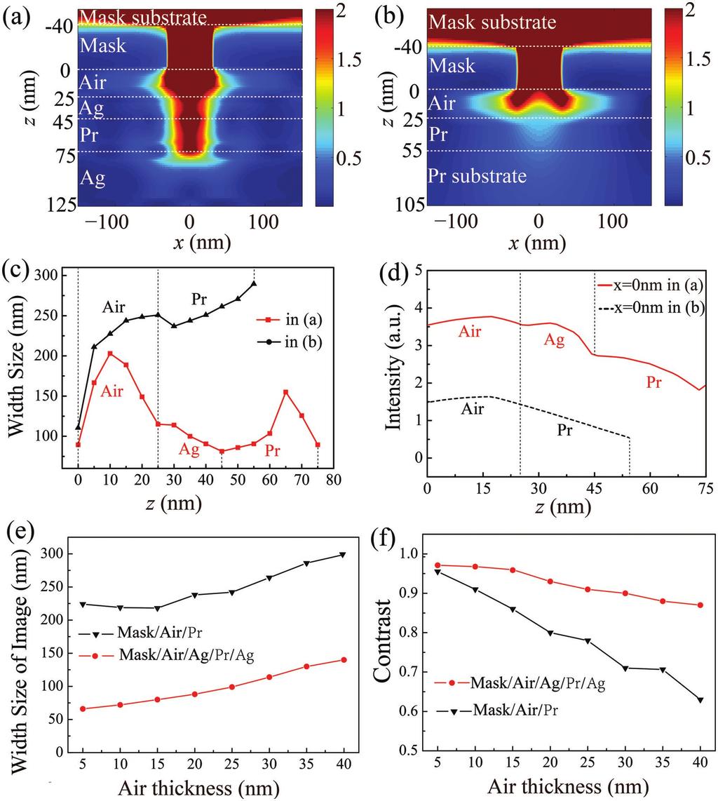 Figure 4. The simulated light field distributions in the x z plane along the short axis direction of nanoaperture for a) plasmonic cavity lithography and b) near field lithography.