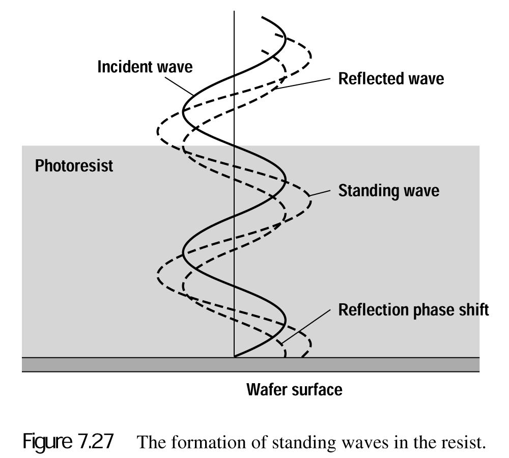 Standing waves effect Chapt.