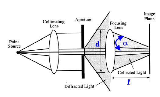 Far field (Fraunhofer diffraction) 2 2 2 W λ g + r Resolution
