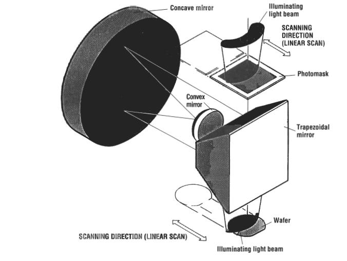 1:1 projection printers (1970) completely reflective optics (+) NA~0.