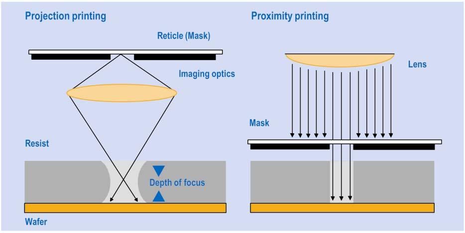 Photolithography Patterning Patterning of MEMS-Typical Thick Photoresist Layers Projection