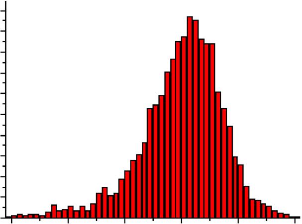 The horizontal coordinate represents the value of the block mean information while the vertical coordinate represents the frequency count of the value.