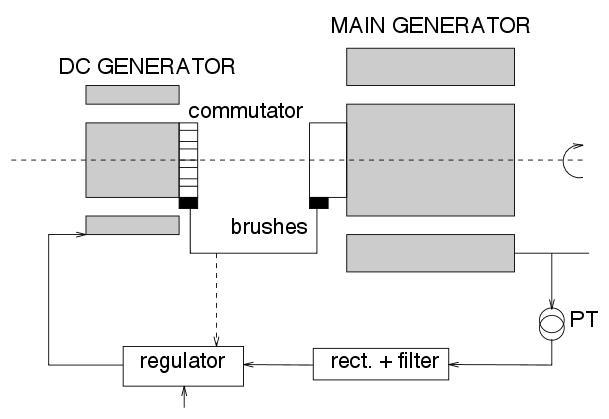 DC generator Excitation systems and automatic voltage regulators Description of main excitation systems Non negligible time constant of exciter the DC generator can be: self-excited or separately