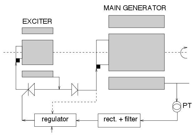 Alternator with non-controlled rectifier Description of main excitation systems The diode rectifier does not introduce any delay the firing of the thyristors can be