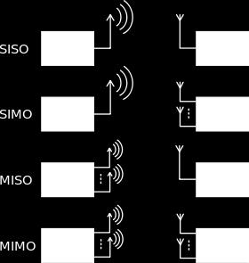 types SISO/SIMO/MISO/MIMO