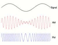modulation Digital modulation digital data is translated into an analog signal (baseband) ASK (amplitude-shift keying), FSK (phase-shift keying), PSK (phase-shift keying) - main focus in this chapter
