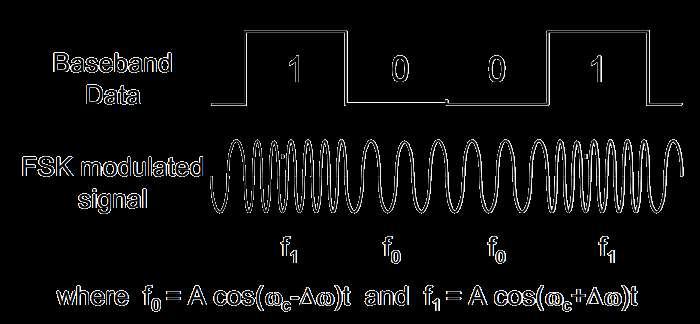 frequency shift keying (FSK) Frequency spacing of 0.