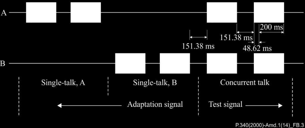 Figure B.3 Input signal of Test 2 The upper and lower channel are applied at angle A and B, respectively.