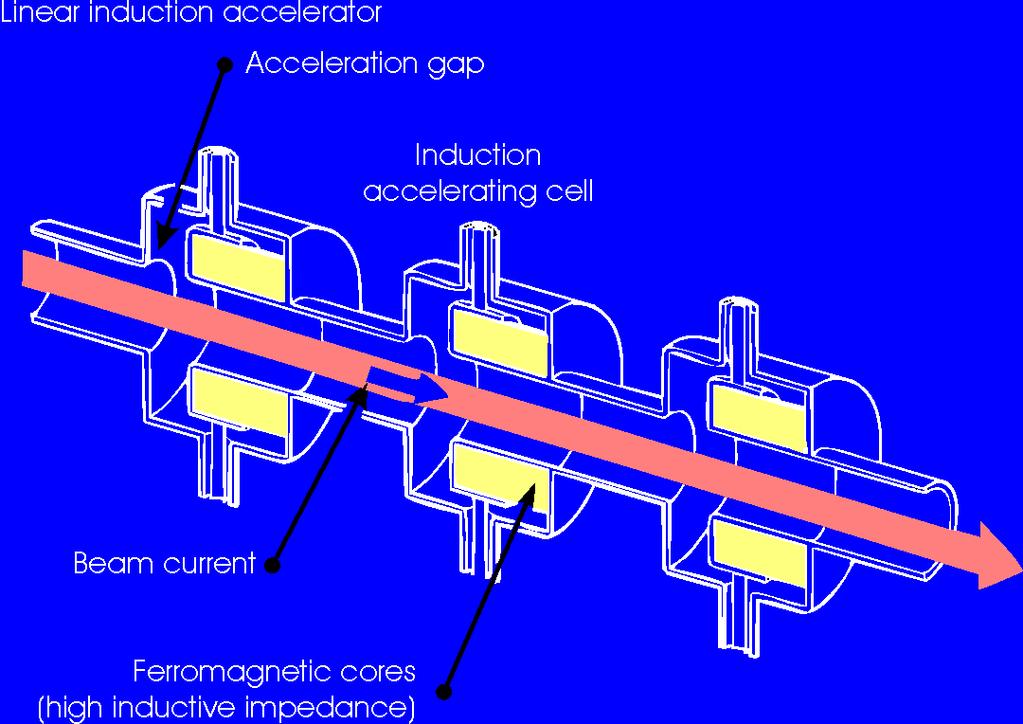 Linear induction accelerator E ds B da t compare: transformer,