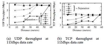 Jing Fu, et al Related to the physical layer of the coding technique: at first glance it may seem that the better physical layer modulation technology can take advantage of the entire range of the