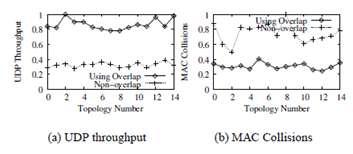 Jing Fu, et al Figure 12.Results for high interference topologies Based on partial overlap enhancements: We briefly discuss our enhancements which include the concept of partial overlapping channels.