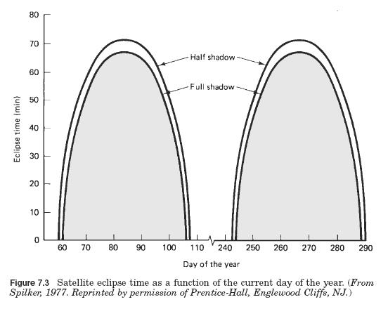 Sun Eclipses for GEO Spring and Autumnal Equinoxes: