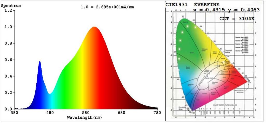 Spectral Power Distribution & Chromaticity Diagram Zonal Lumen Tabulation Zonal Lumen Summary Lumens Per Zone Zone Lumens % Luminaire Zone Lumens % Total Zone Lumens % Total 0-30 483.3 30.9% 0-40 816.
