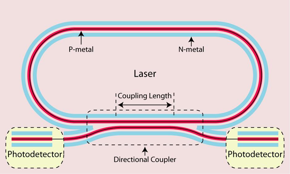 P-metal + N-metal Laser Coupling Length - H Photodetectoil + Photodetectod / Directional Coupler / (a) (b) Fig. 2. a) The layout of the racetrack resonator and the photodetectors.
