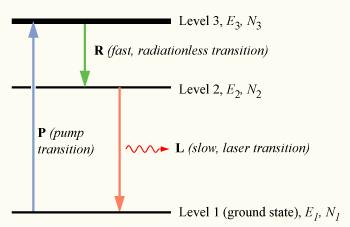 Optical Amplification Optical amplification: stimulated emission