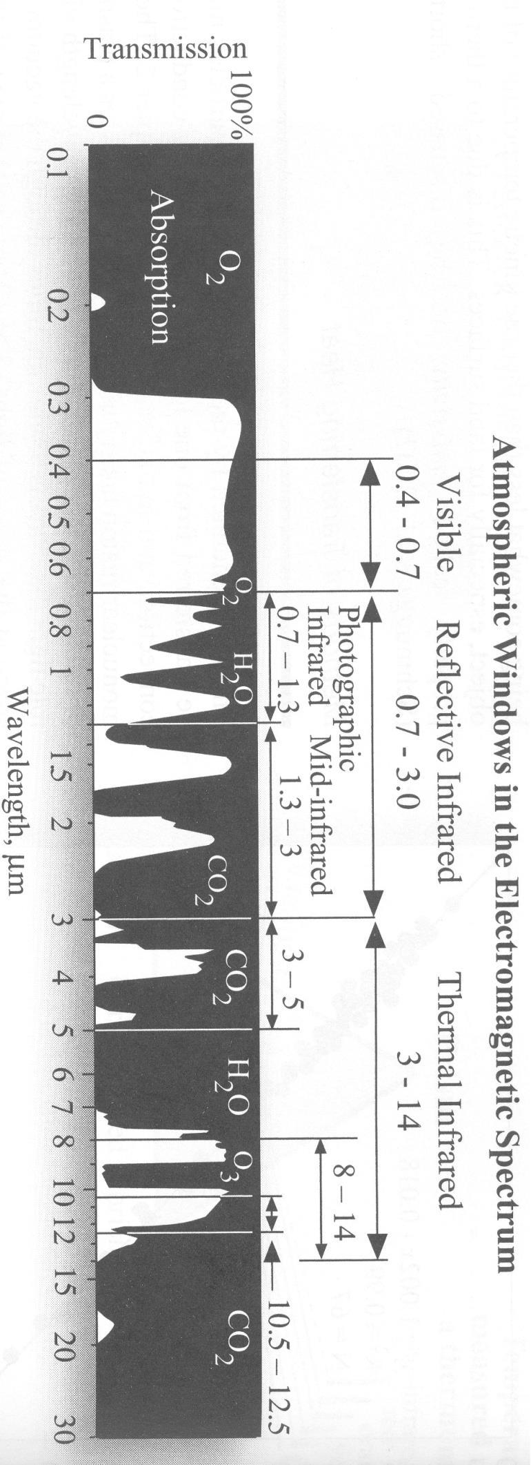 Atmospheric Windows from 0.1 30 μm Source: Jensen (2007). Photographic films can be made sensitive to reflective energy from 0.7-1.