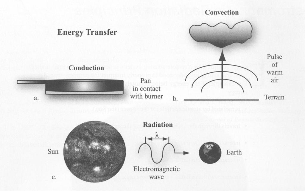 Energy Transfer Source: Jensen (2007).