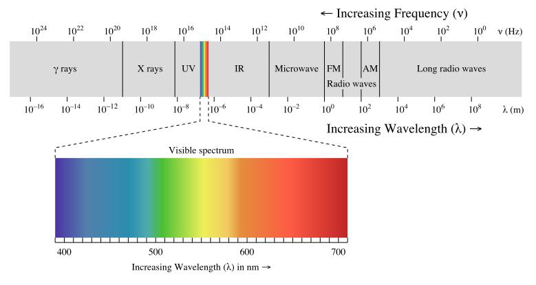 Electromagnetic Spectrum The range of all possible frequencies of electromagnetic radiation is called electromagnetic spectrum.