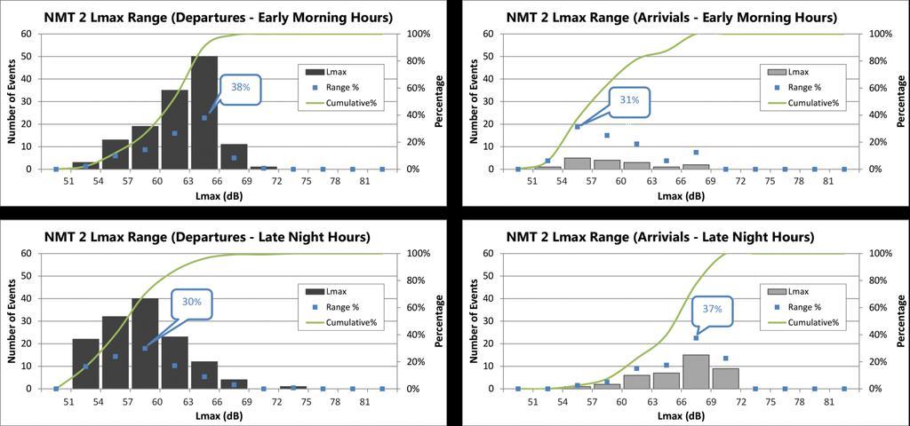 Lmax Range from Assessed Data NMT 2 (Cabin John) NOTE: Early Morning Hours = 5 a.m., 6 a.m; Late Night Hours = 10 p.m., 11 p.m. and midnight to 1 a.