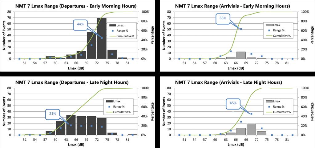 Lmax Range from Assessed Data NMT 7 (Rosslyn) NOTE: Early Morning Hours = 5 a.m., 6 a.m; Late Night Hours = 10 p.m., 11 p.m. and midnight to 1 a.m. SOURCE: Ricondo & Associates, Inc.