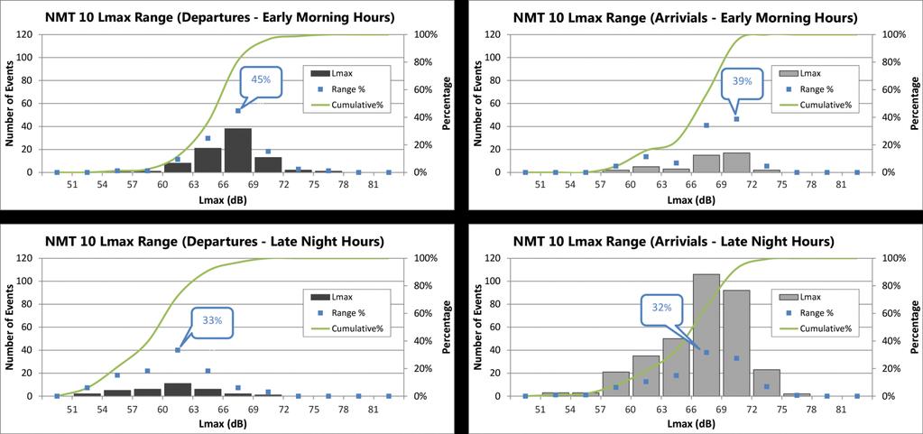 Lmax Range from Assessed Data NMT 10 (Fort Foote) NOTE: Early Morning Hours = 5 a.m., 6 a.m; Late Night Hours = 10 p.m., 11 p.m. and midnight to 1 a.